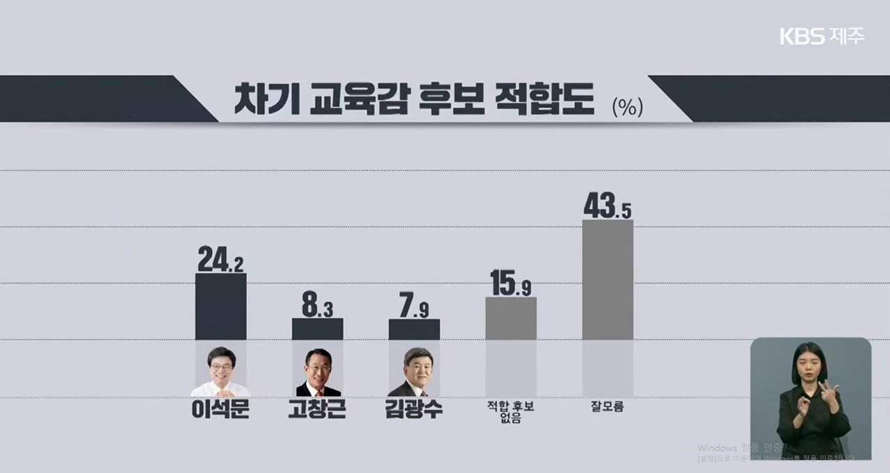 ▲ KBS제주방송 여론조사 결과 갈무리ⓒ일간제주