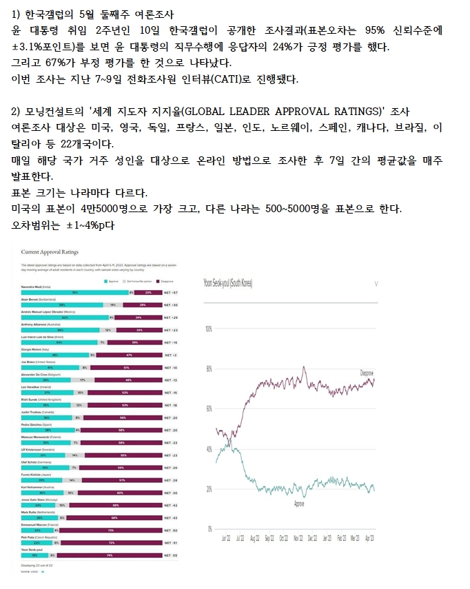 ▲(한국갤럽과 모닝컨설턴트 자료) ‘일간제주-일간제주TV’ 고석준과 함께하는 직격 토크 “제주정치 뒷담화”...2024년 5월 11일 4화 1부진행 – 문경운 전 도의원 전문 패널로 참여ⓒ일간제주