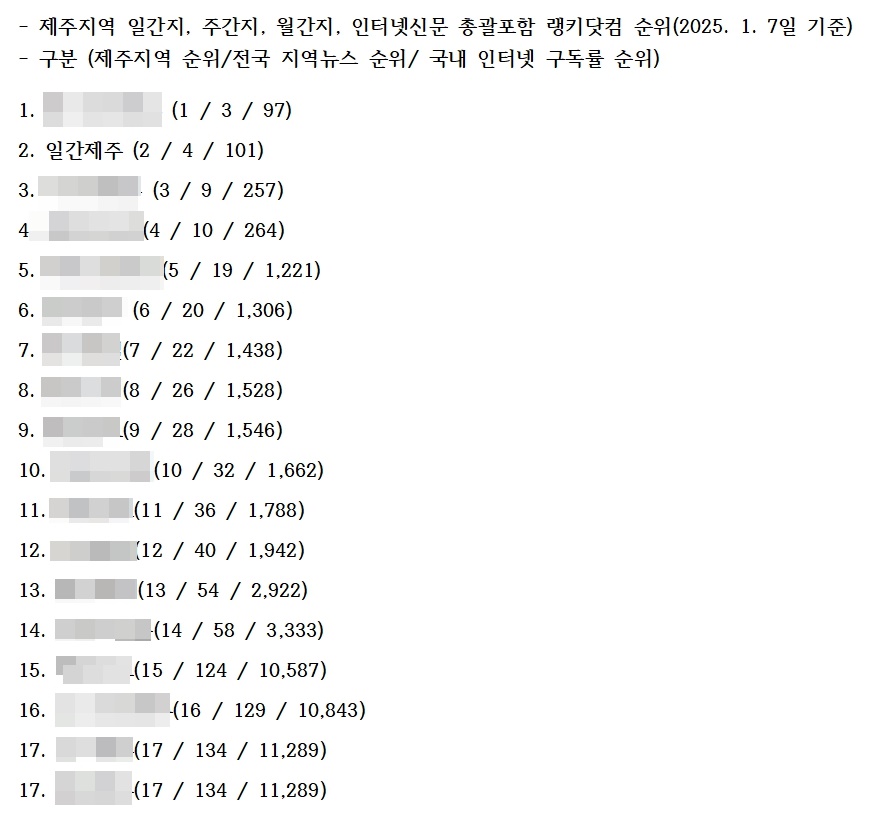 ▲ 자료-랭키닷컴 ⓒ일간제주