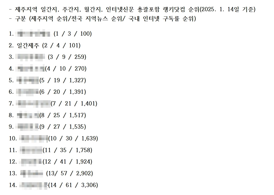 ▲ 랭키닷컴 갈무리ⓒ일간제주