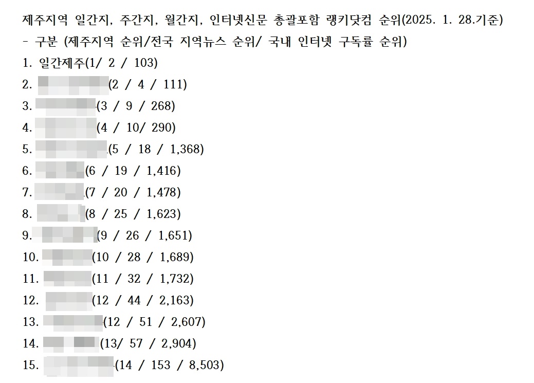 ▲ 랭키닷컴 순위표 갈무리ⓒ일간제주