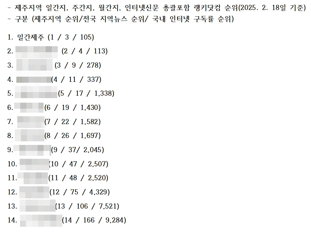 ▲ 랭키닷컴 언론자료 갈무리ⓒ일간제주