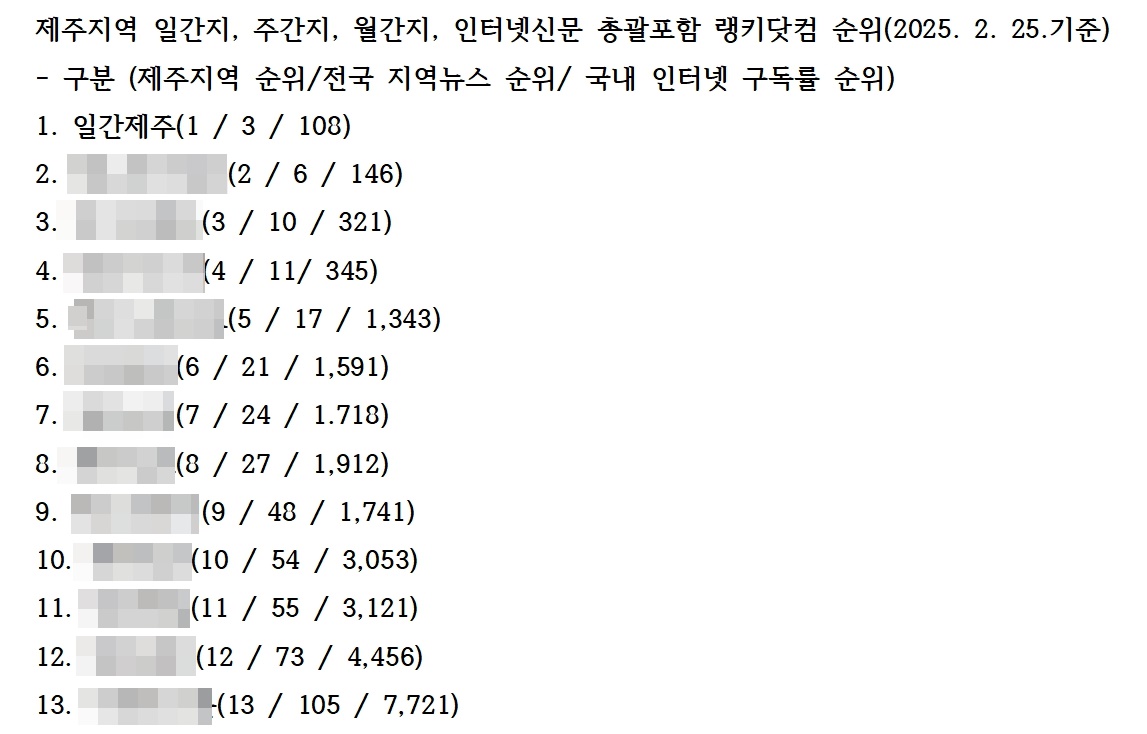 ▲ (자료-랭키닷컴 갈무리)ⓒ일간제주