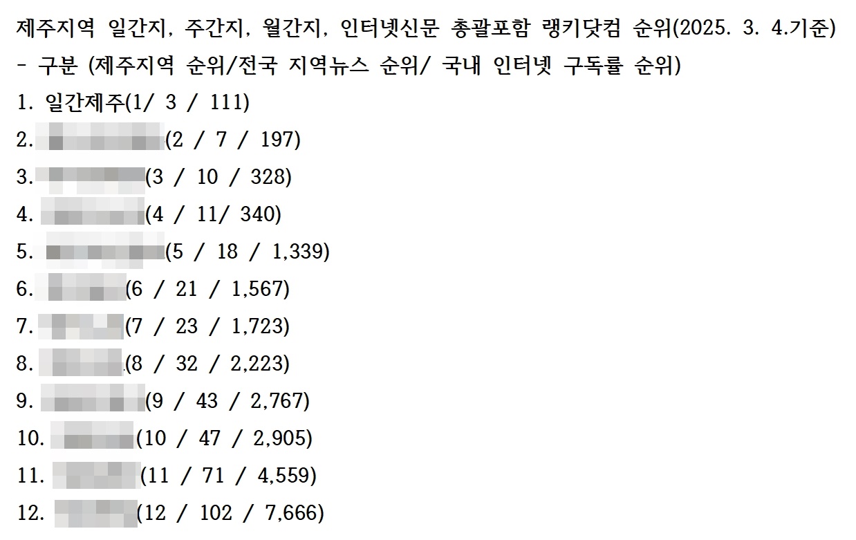 ▲ 랭키닷컴 자료 갈무리ⓒ일간제주
