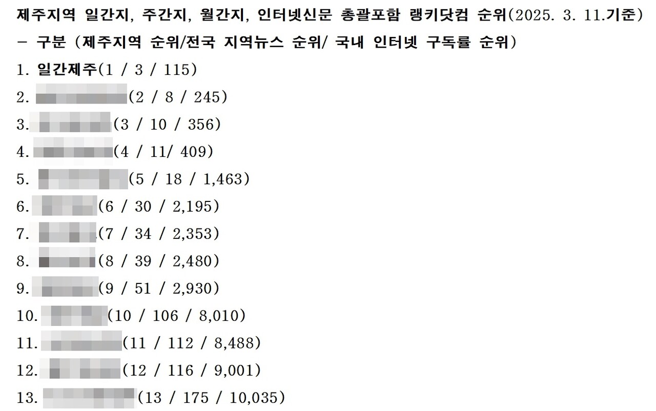▲ 랭키닷컴 순위 갈무리ⓒ일간제주