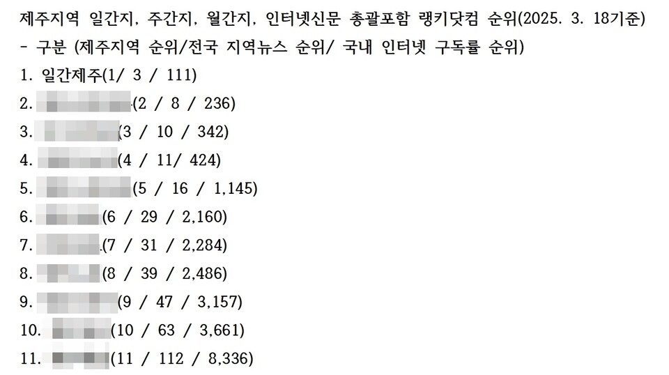 ▲ 랭키닷컴 자료 갈무리ⓒ일간제주