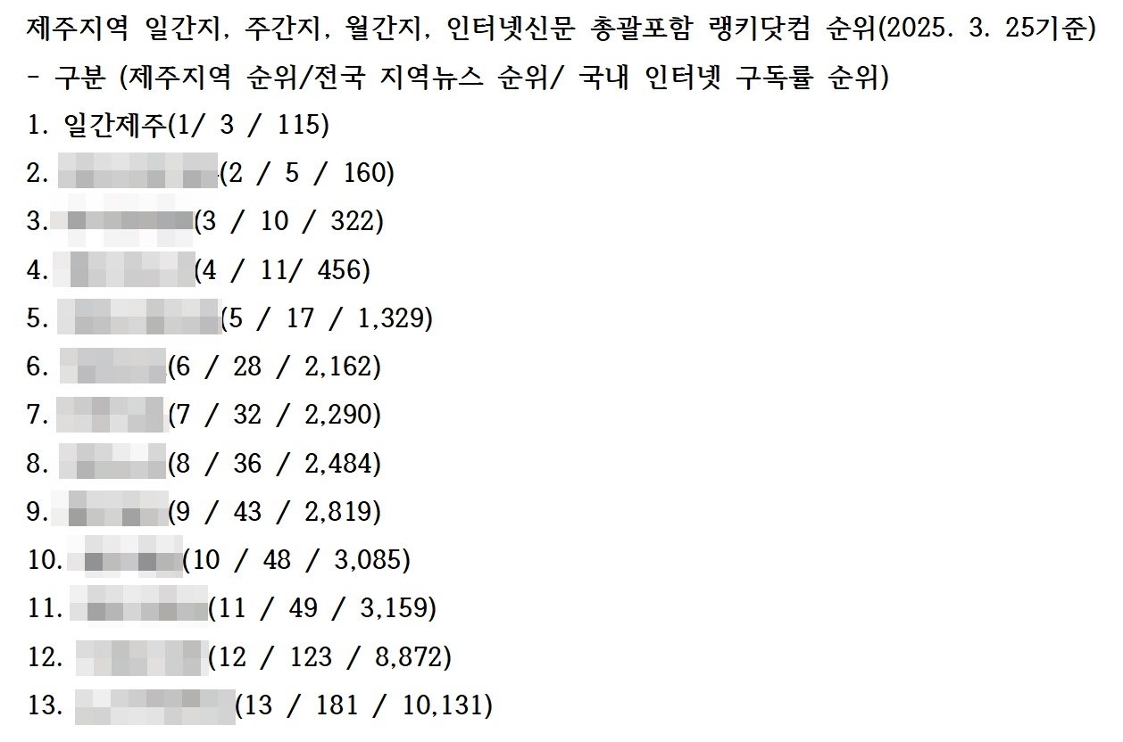▲ (랭키닷컴 자료 갈무리)ⓒ일간제주