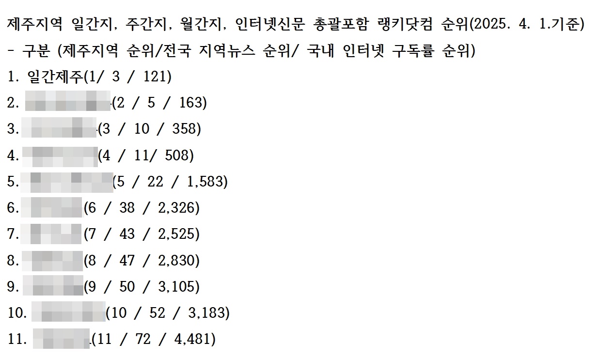 ▲ 랭키닷컴 자료 갈무리 ⓒ일간제주