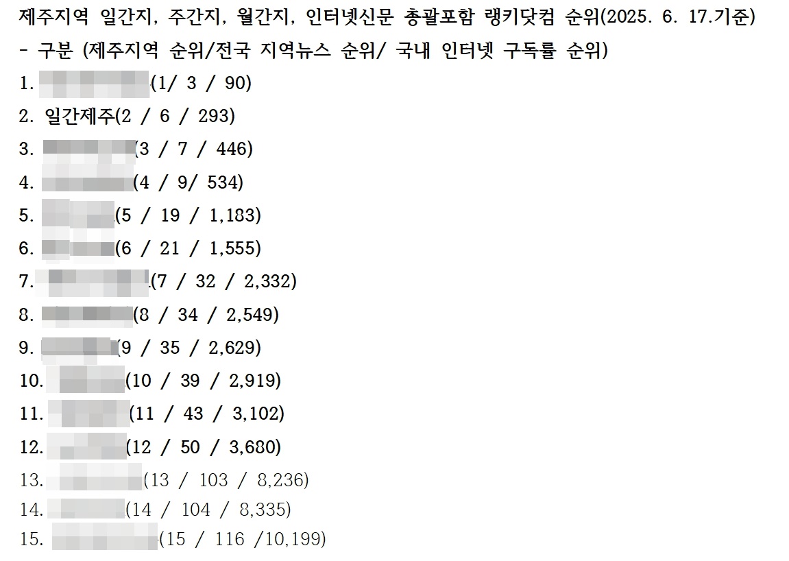 ▲ 랭키닷컴 자료 갈무리ⓒ일간제주