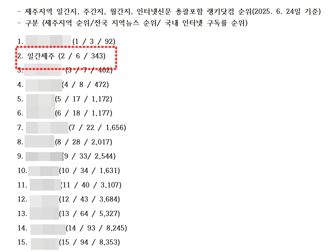 ▲랭키닷컴 자료 갈무리 ⓒ일간제주