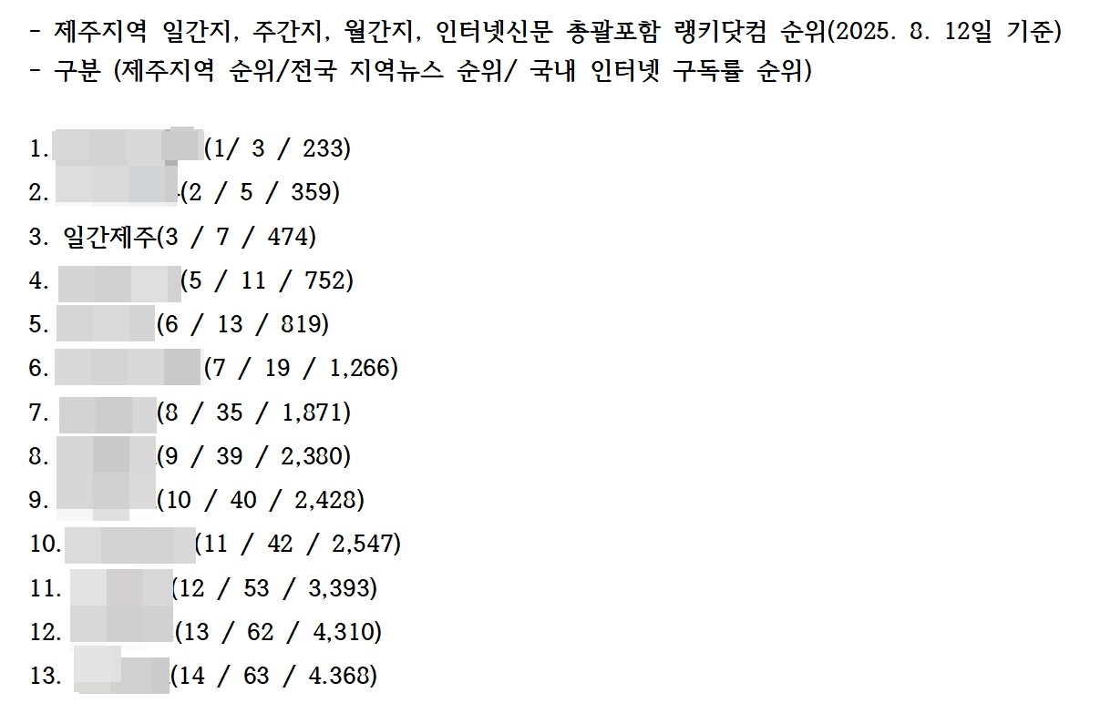 ▲ 랭키닷컴 자료 갈무리ⓒ일간제주