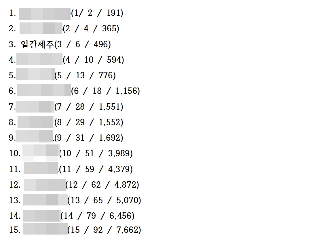 ▲ 랭키닷컴 자료 갈무리ⓒ일간제주