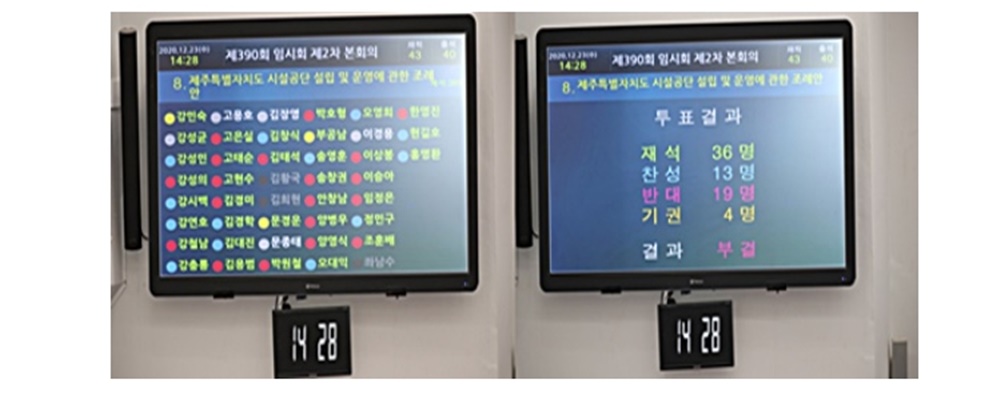 ▲ 제주도의회, ‘제주시설공단’ 부결처리 ‘1년 6개월 표류 끝 좌초’...2020년 12월 23일 제390회 본회의서 표결(찬성 13, 반대 19, 기권 4), 결국 부결ⓒ일간제주