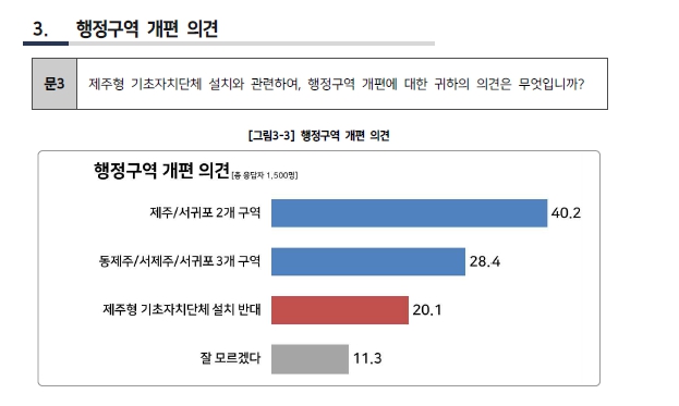 ▲ - 제주도의회, 9월 2일 ‘제주형 행정체제 개편 관련 도민 여론조사’ 발표(자료-리얼미터 갈무리)ⓒ일간제주