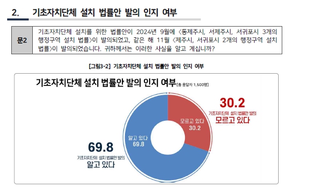 ▲ - 제주도의회, 9월 2일 ‘제주형 행정체제 개편 관련 도민 여론조사’ 발표(자료-리얼미터 갈무리)ⓒ일간제주