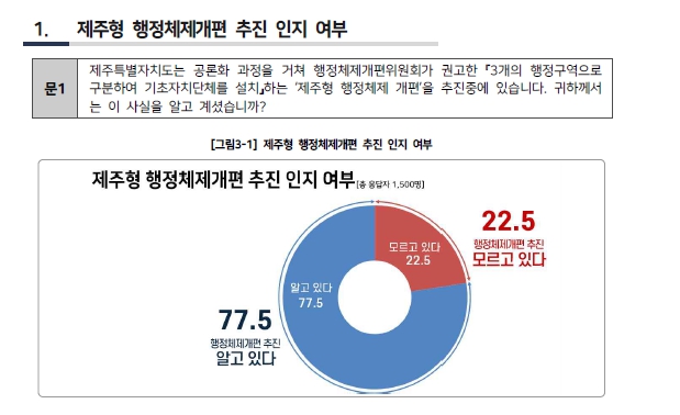 ▲ - 제주도의회, 9월 2일 ‘제주형 행정체제 개편 관련 도민 여론조사’ 발표(자료-리얼미터 갈무리)ⓒ일간제주