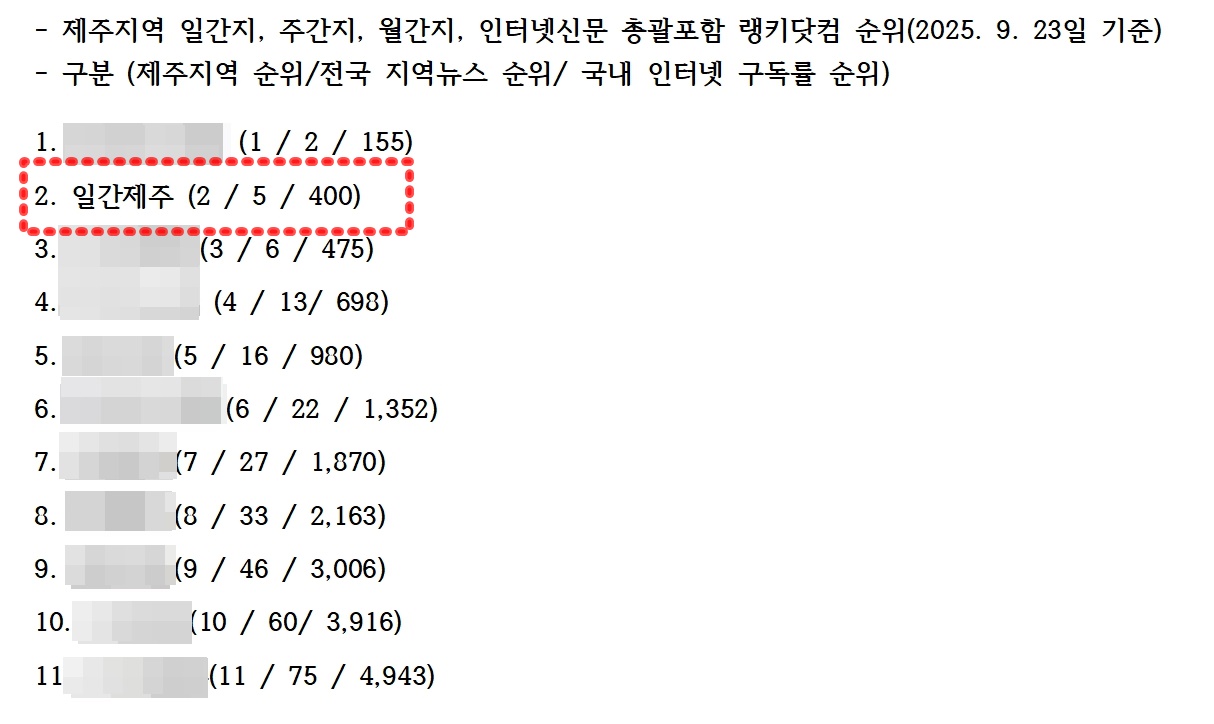 ▲ 언론사 순위 내역 - 랭키닷컴 자료 갈무리ⓒ일간제주