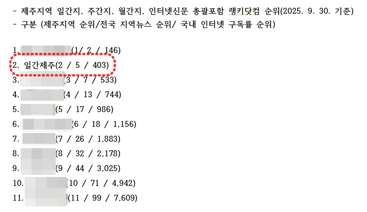▲ 랭키닷컴 언론 순위 내역 갈무리ⓒ일간제주