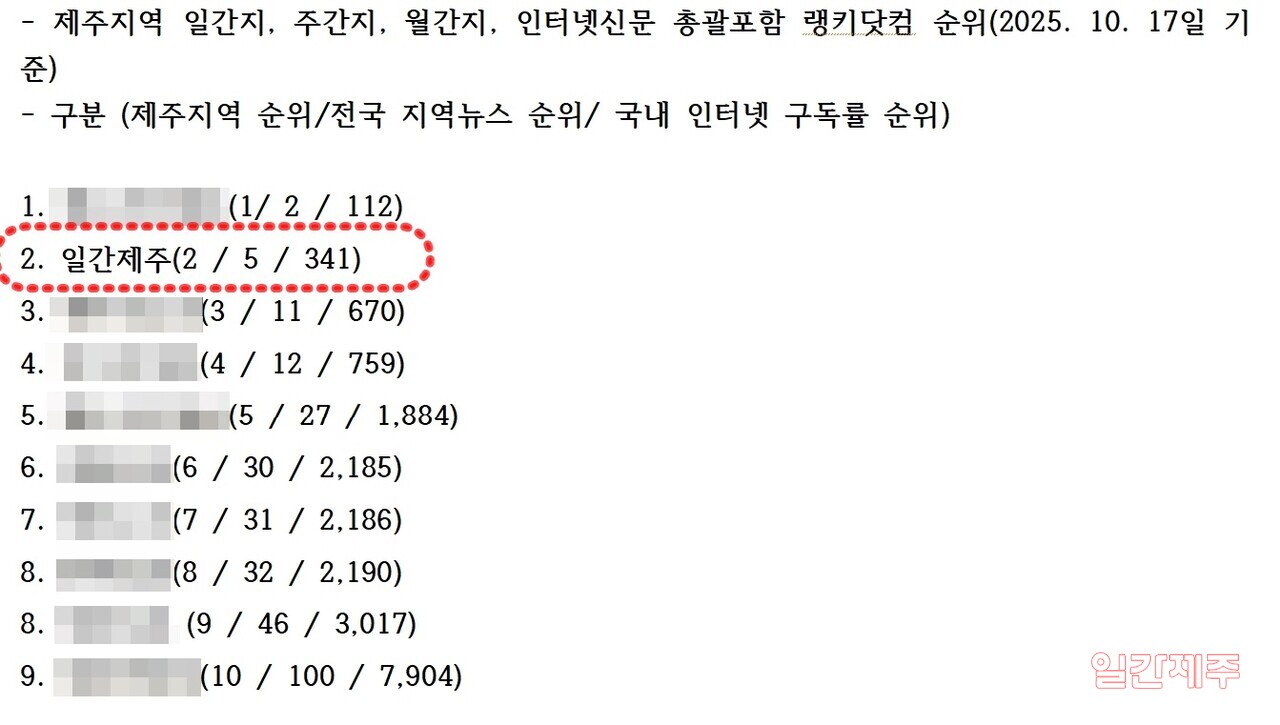 ▲ 랭키닷컴 자료 갈무리ⓒ일간제주